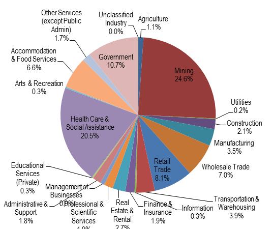 Jim Wells County Employment Composition by Industry, 2013.