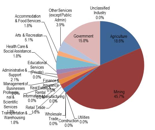 Kenedy County Employment Composition by Industry, 2013.