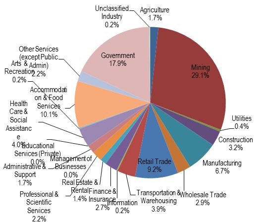 Live Oak County Employment Composition by Industry, 2013.