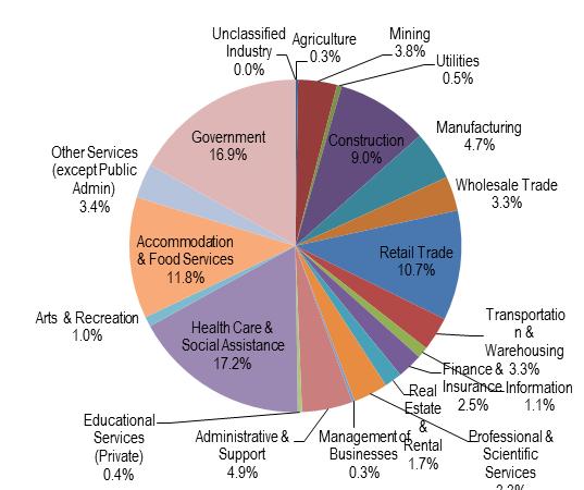 Nueces County Employment Composition by Industry, 2013.