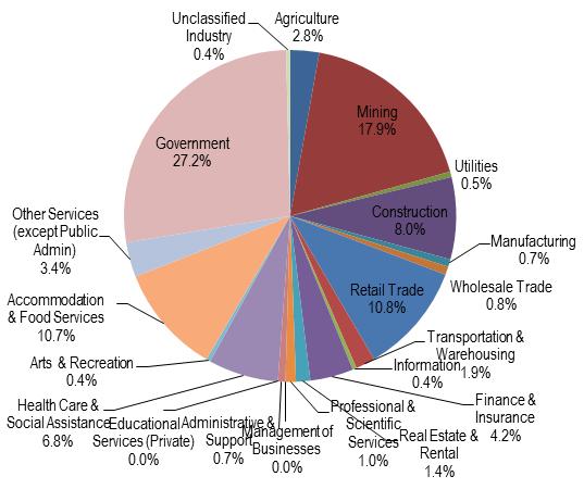 Refugio County Employment Composition by Industry, 2013.