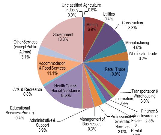 Coastal Bend WDA Employment Composition by Industry, 2013.