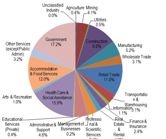 Corpus Christi MSA Employment Composition by Industry, 2013.
