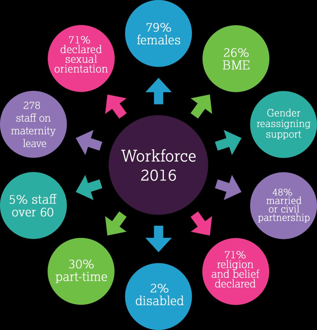 10. Workforce In the Workforce section of the report, we will consider protected characteristic information for the different stages of our employee journey, from recruitment and selection to how