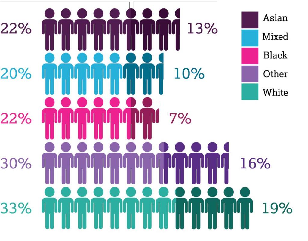 As with previous years there are lower proportions of appointed BME applicants,