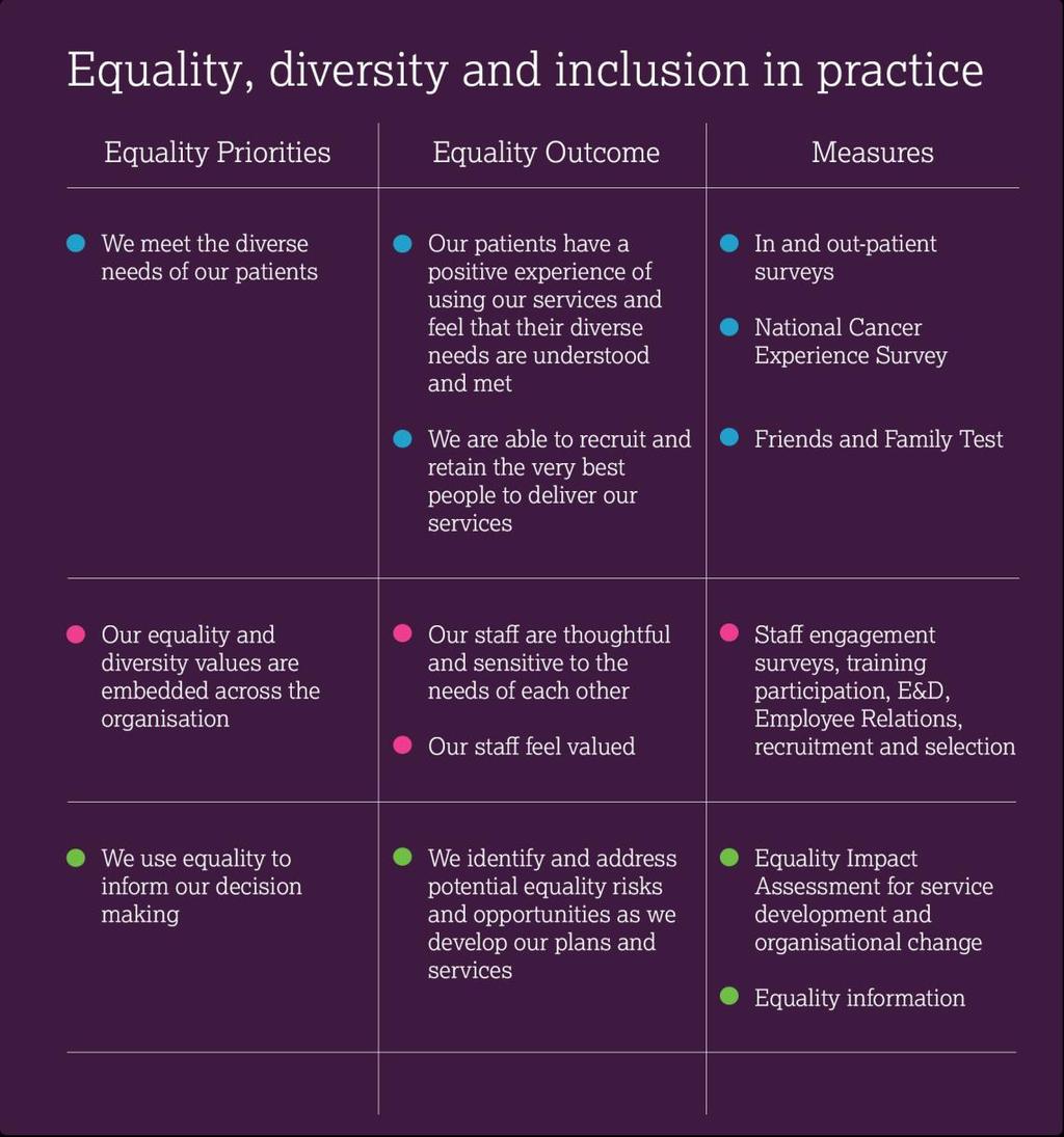 5. Equality Strategy and Board Statement In May 2012, the Board approved our statement for equality, which sets out our equality values: The Royal Marsden NHS Foundation Trust believes in providing