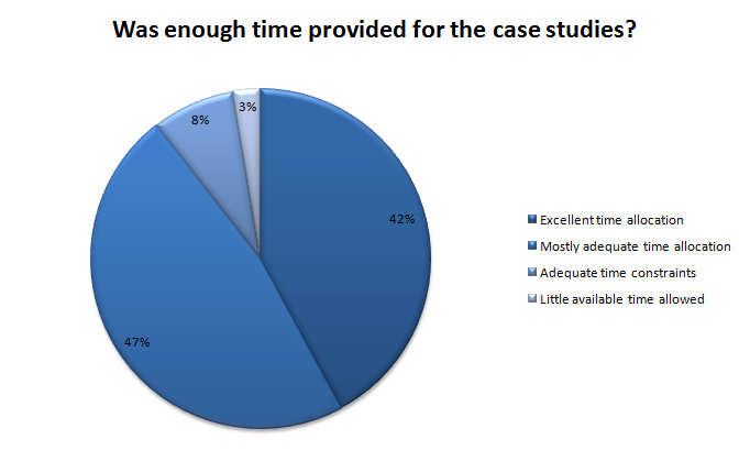 5.3 Amount of Time Provided for Case Studies Most were satisfied with the time allocated for the case studies with 18 participants (95%) indicating time allocated was excellent, mostly adequate or