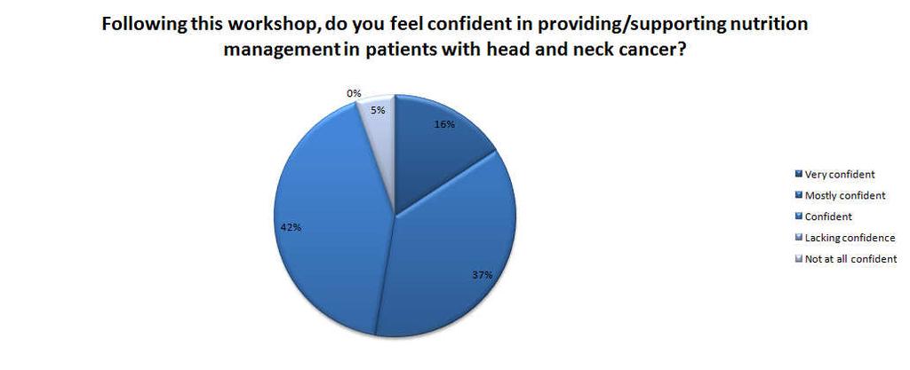 5.5 Confidence in Providing Nutrition Management By the conclusion of the workshop 3 participants (16%) felt very confident in providing/supporting nutrition management in patients with head and neck