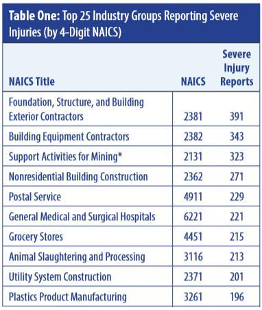 Houston Serious Incident Reports (SIRs) In 2016 hospitals nationally had the sixth highest number of reported