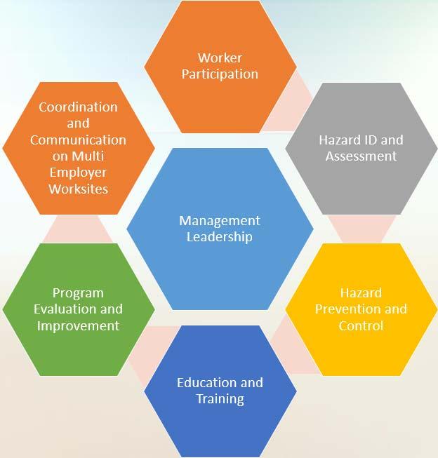 Safety and Health Program Management