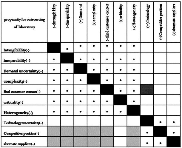 1291 R. Hayati, F. Setoodehzadeh, S. Heydarvand, et al number of alternative suppliers (Table-2). Figure-3: Decision matrix for outsourcing the laboratory service.