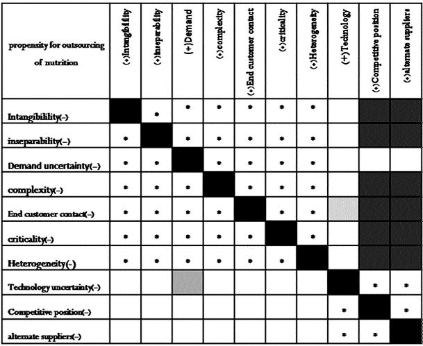 The decision-making matrix of propensity to outsourcing hospital services in Bandar Abbas, Iran 1292 Figure-4: Decision matrix for outsourcing the nutrition service.