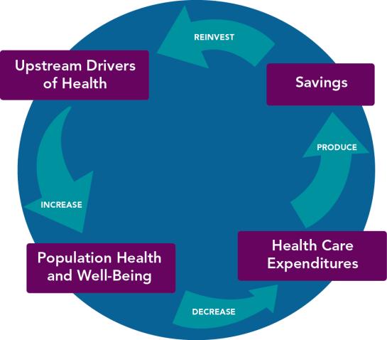 improvement that leads to greater health care savings and further health improvement. The initial investment comes from different sources in different models.