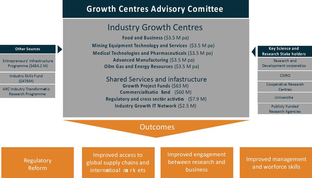 Industry Growth Centres Overview Growth Centres Advisory Committee Other Sources Entrepreneurs Infrastructure Programme ($484.