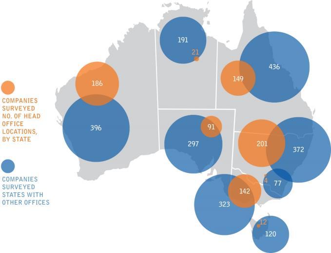 Broad National Impact State Gross Revenue ($bn) 2013 % WA $23.18 26 NSW/ACT $22.79 25 QLD $21.