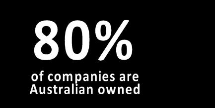 Significant Australian Ownership & Export Culture Ownership 2013 2015 Australian 84% 80% Foreign