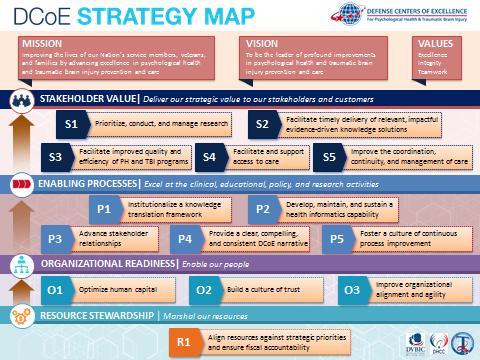 DCoE Strategic Framework The DCoE Strategic Framework displays the organization s strategic components, which work together toward the achievement of its mission and vision.