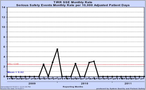 TIRR: Zero Serious Safety Events Zero Serious Safety Events x 12 Months 49 High Reliability 2011-12 Certified Zero Awards ICU Central Line Associated Bloodstream Infections (8) Hospital-Wide Central