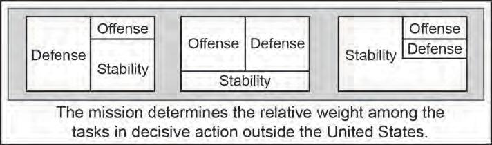 ADP 3-07 retains, and exploits the initiative to gain and maintain a position of relative advantage in sustained land operations through simultaneous offensive, defensive, and stability tasks in
