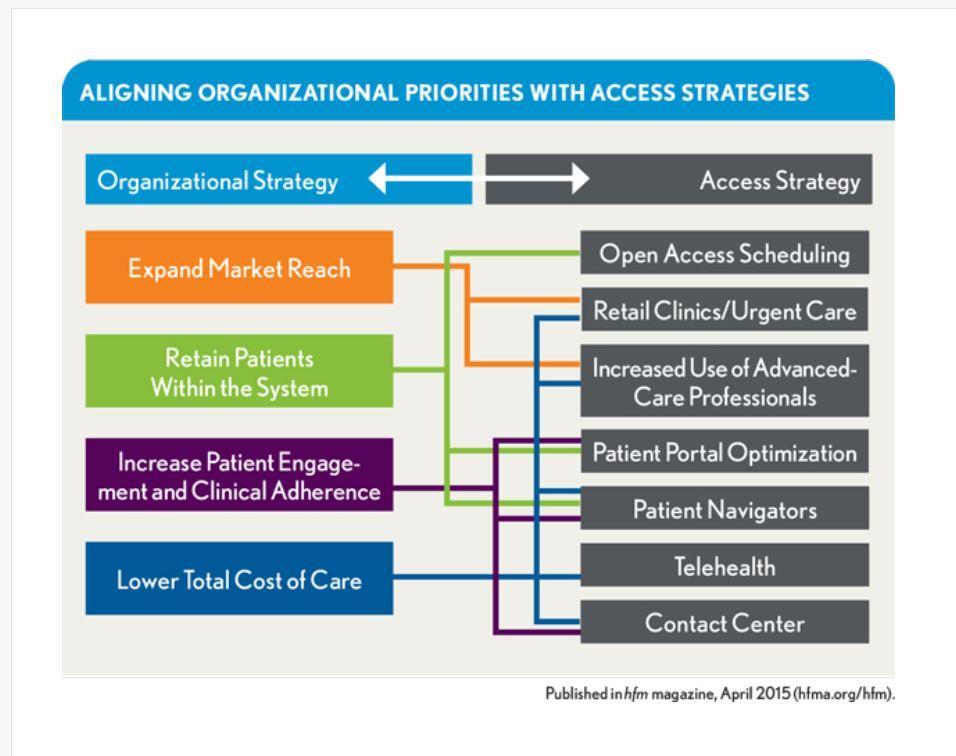 Access Matters From Pat and adapted to Primary Care 3 Keys to Sustained Access 4