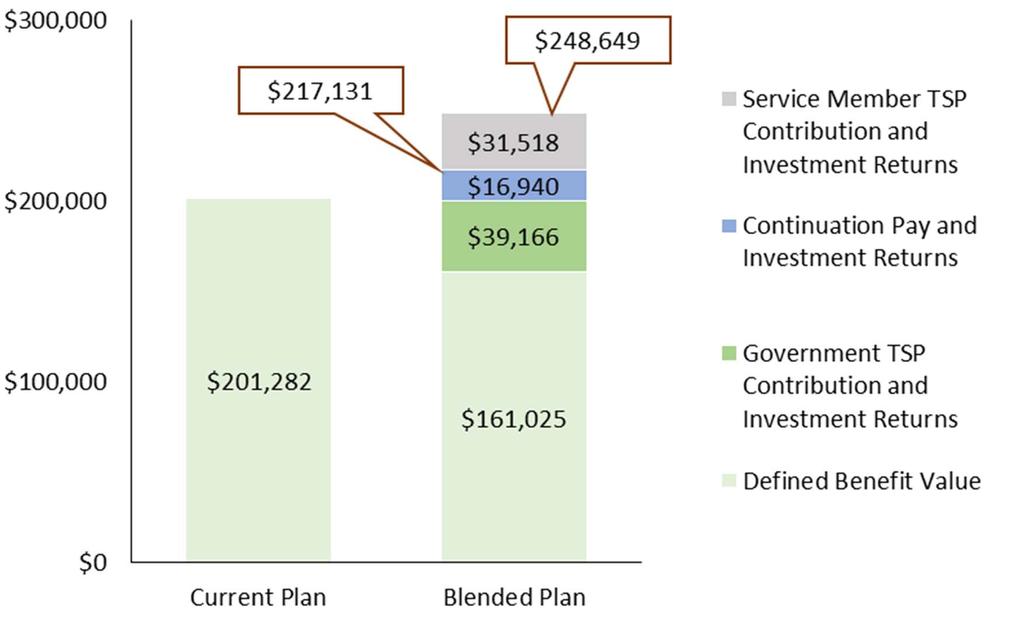 Effects on Assets Available for Retirement Assets of a