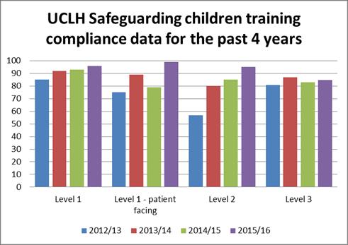 Figure 1 Compliance (%) against child safeguarding training requirements for all staff at UCLH NHS Trust Improvement has been made in in all levels of training compliance and level 1 and are now over