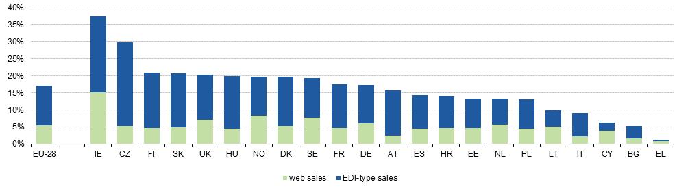 Web and EDI as different types of ecommerce ecommerce can be broadly divided into two types: web sales and EDI-type 14 sales, according to the way customers place orders for products.