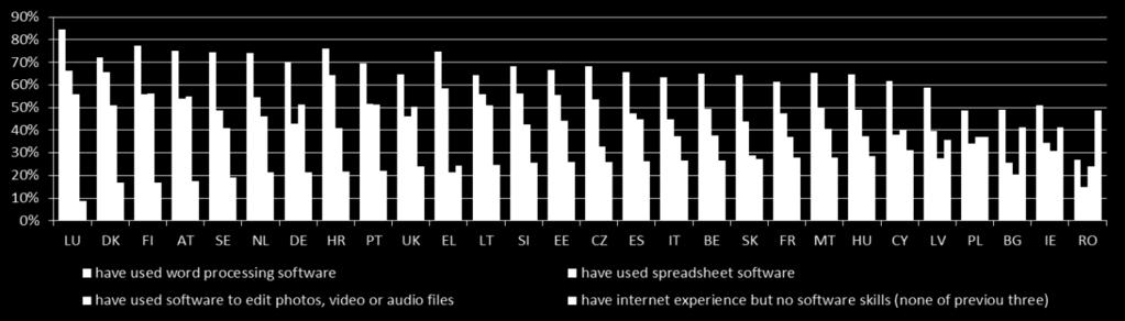Internet users in the EU most lack the digital skills needed to use basic software tools which are increasingly seen as indispensable in the workplace and beyond Among the four digital competence