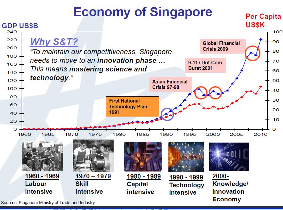 Figure 1: Growth and Development of the Singapore economy over the past 50 years.