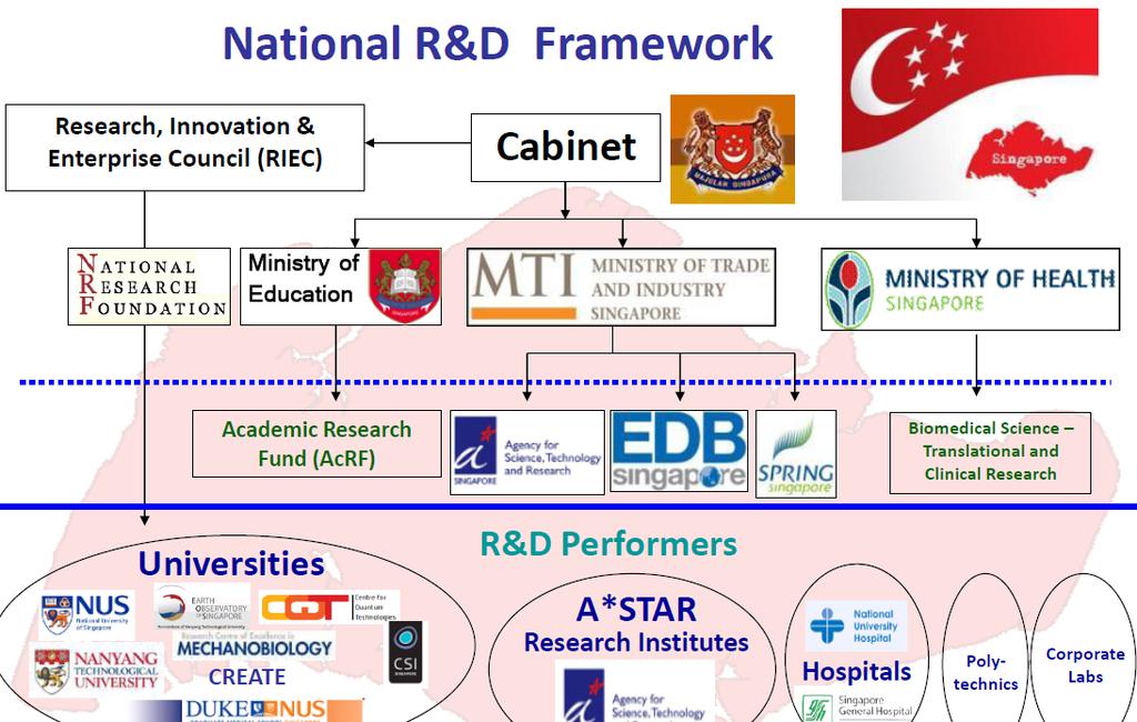 The RIE2015 has six main thrusts; o Investment in basic science as the basis for future innovations o Attracting and developing scientific talent to locate in Singapore o Greater emphasis on