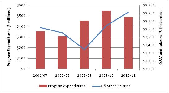 Figure 9: IHA Program and Operational Expenditures, 2006/07 2010/11 Source: IHA, Analysis by evaluation team Matching Funds The increasing reliance on matching funds raises issues about transparency