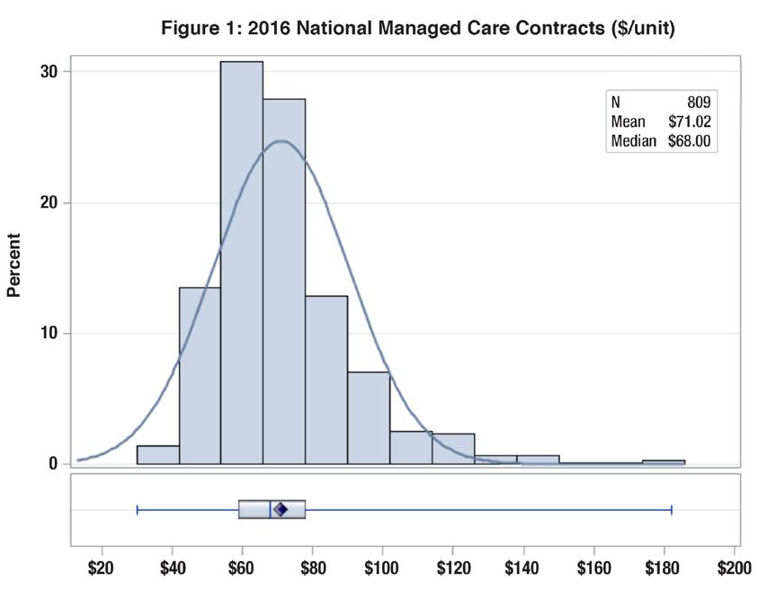 The national median was $68.00, ranging between $64.00 and $71.00 for the five contracts (Figure 1, Table 1). In the 2015 survey, the mean conversion factor ranged between $69.64 and $74.