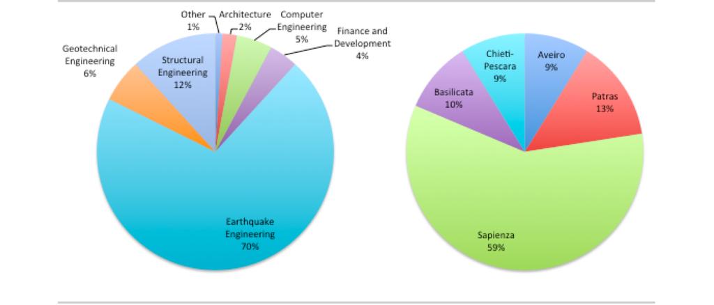 Figure 3. Scholars mobilities breakdown in terms of field of study (left) and assigned host European University (right). Percentages are over 104 total mobilities. 2.