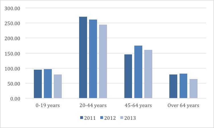 Figure 3-2. Emergency department visits per 1000 eligible months by age and year for MHH members Table 3-3.