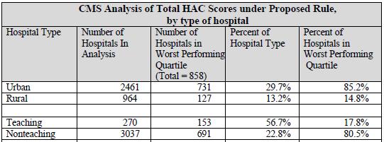CMS Estimates Teaching Hospitals will be Disproportionately Affected 56% of teaching