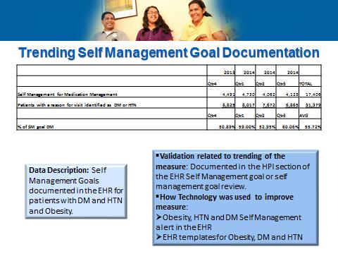 CHC current rate for documentation of self-management goals is 56% for patients with diagnosis of a