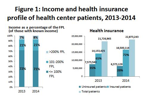 The ACA s insurance expansions coincided with major changes in the health insurance status of health center patients and a surge in total patients served at federally funded health centers.