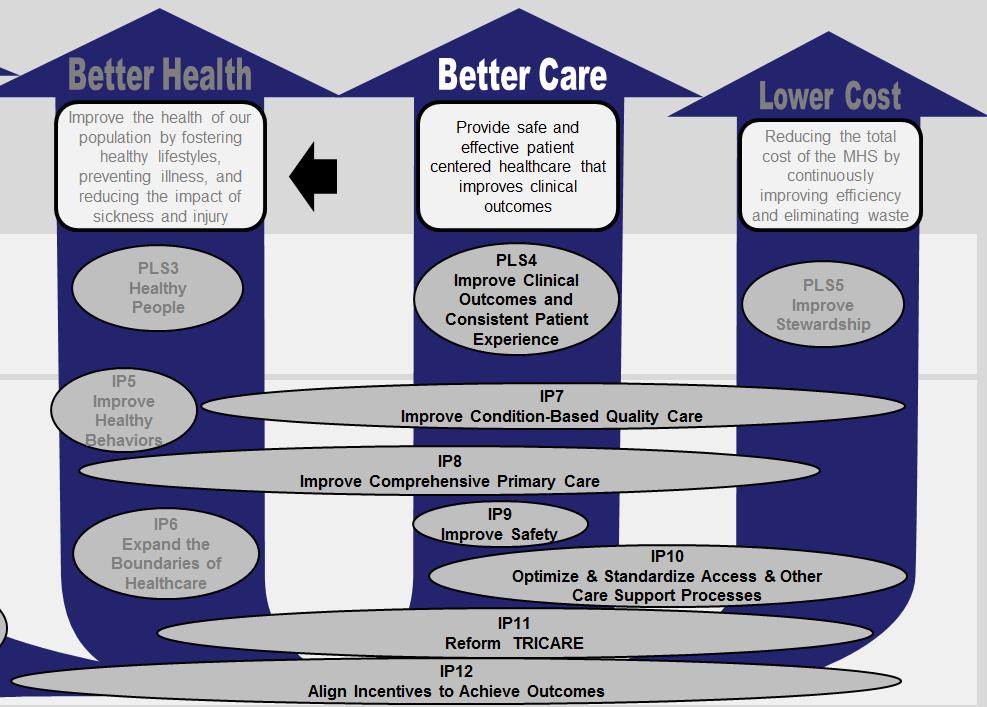 Better Care Better care supports better health and readiness and does so by improving clinical outcomes and a consistent, positive patient experience (PLS4).