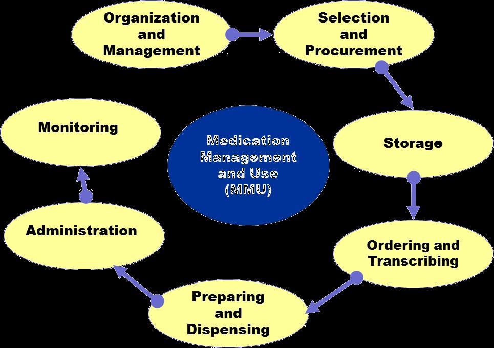 Linear Processes Medication Management