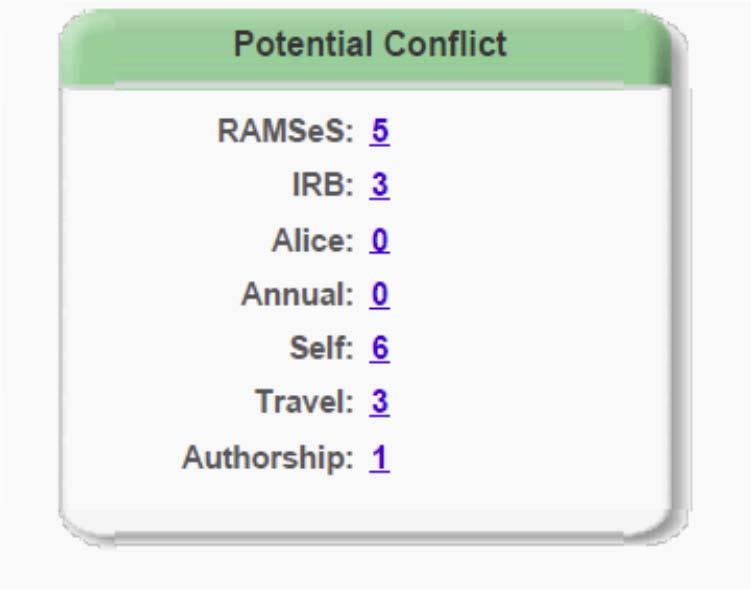 Review Process (Cont d) Potential Conflicts Indicated Filter to COI administrative system in AIR according to origin (Ramses, IRBIS, etc.