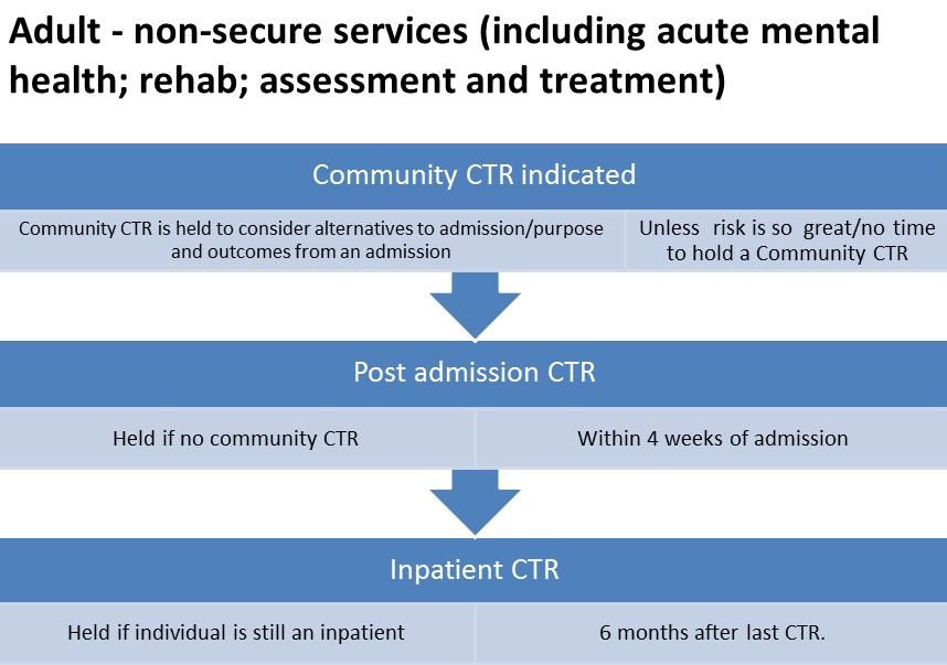 The below pathways set out when CTRs should happen for adults.