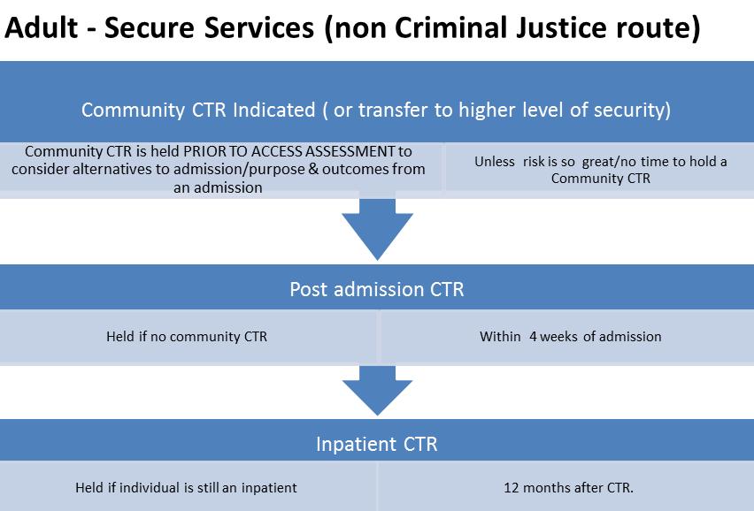 Figure 4 - CTR Pathway - Adult, criminal justice route 12 Figure 5 - CTR Pathway - Adult,