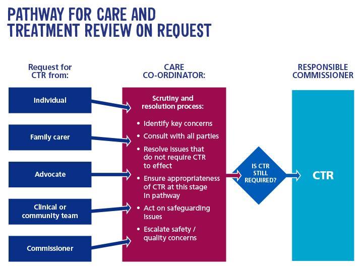 14 Right to request a CTR Figure 7 - Pathway for CTR on request The request for a Care and Treatment Review (CTR) can be made by the following people (subject to necessary consent): The individual in