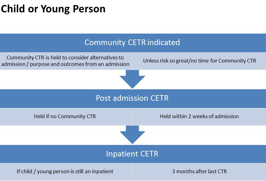 27 Timeline for CETRs 23 Figure 10 - CETR Pathway - Children or young