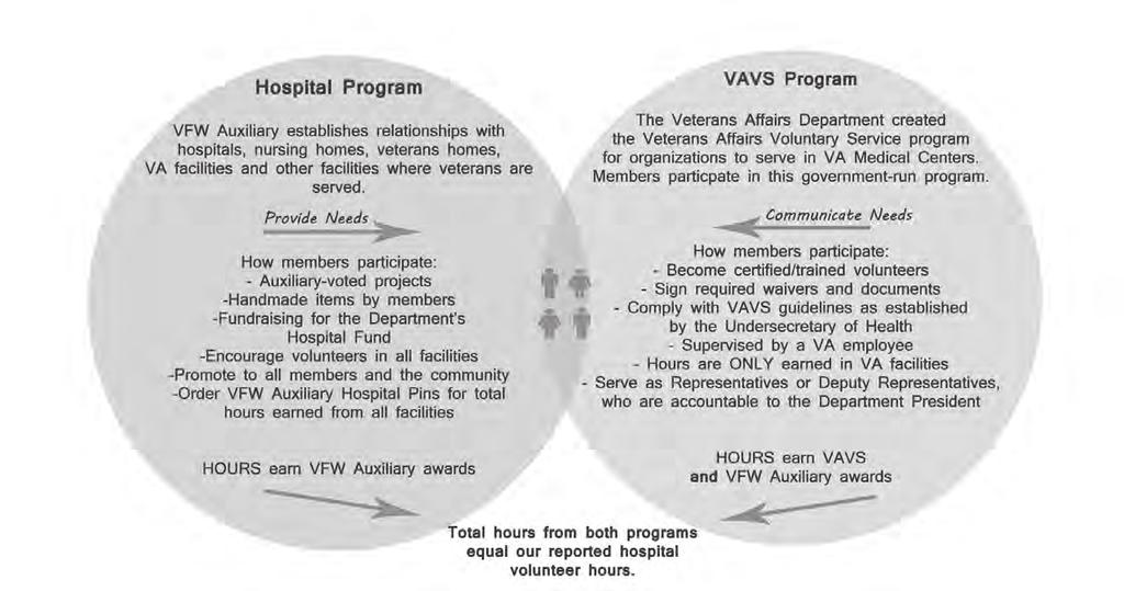 What about VAVS? The VFW Auxiliary provides volunteers and resources to VA facilities across the country, saving Veterans Affairs more than $60 million a year in expenses.