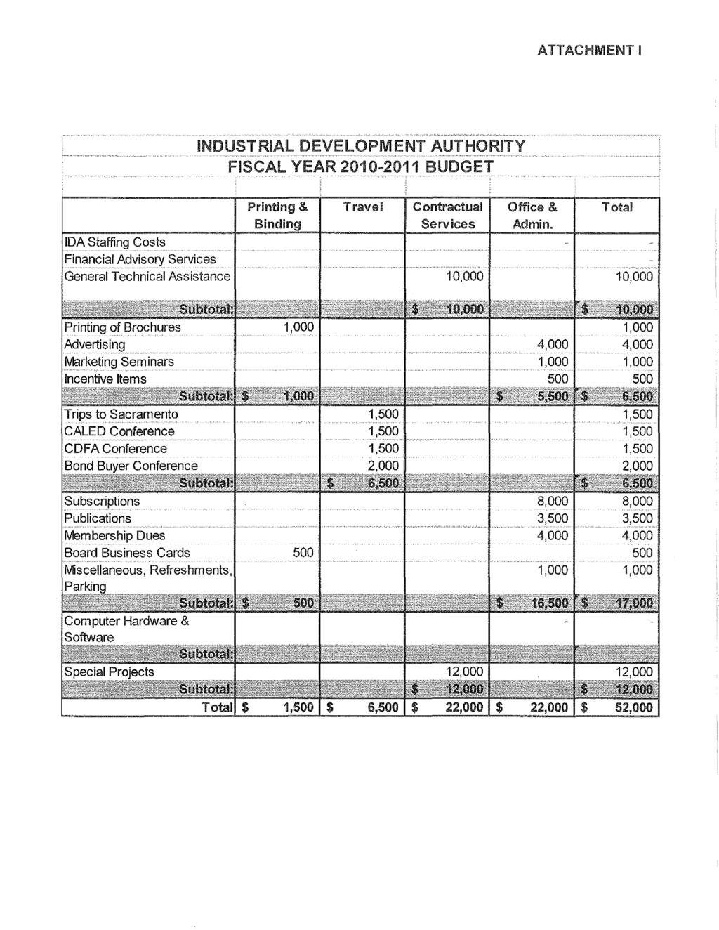 ATTACHMENT I INDUSTRIAL DEVELOPMENT AUTHORITY FISCAL YEAR 2010-2011 BUDGET IDA Staffing Costs Financial Advisory rs,ervices.