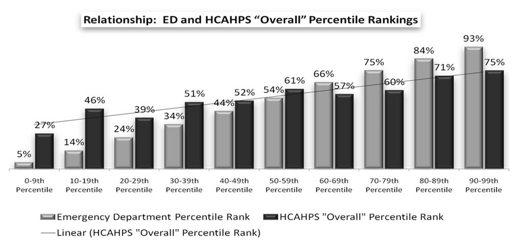 21 As a Hospital s ED Percentile Ranking Increases, 22 So Does Its HCAHPS Overall