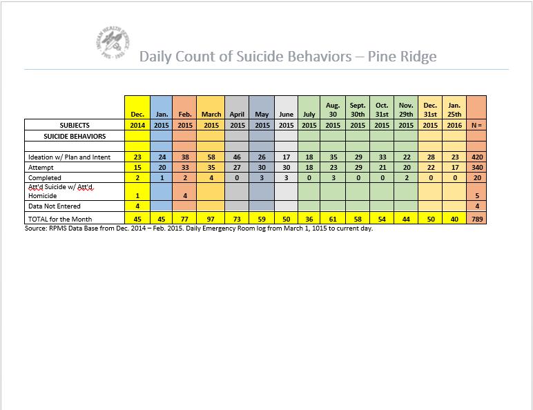 Daily Count of Suicide