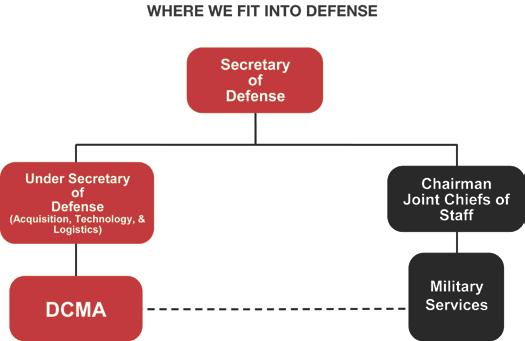 FACT SHEET Organizational Structure The Defense Contract Management Agency, headquartered on Fort Lee, Va.