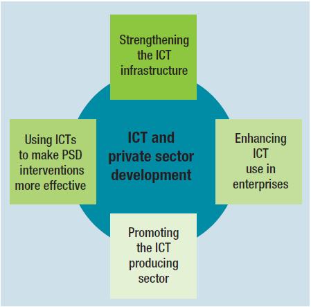 7 How can ICTs be leveraged for WED?